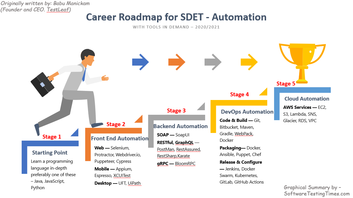 Career Roadmap For SDET – Automation – Full Stack QE